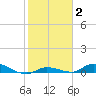 Pine Channel tide chart for Wednesday, February 2, 2022