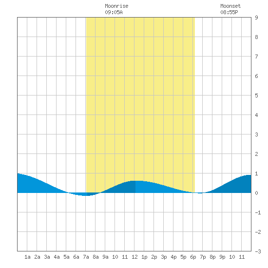 Pine Channel tide chart for Thursday, February 3, 2022