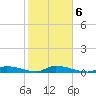 Pine Channel tide chart for Sunday, February 6, 2022