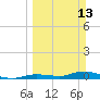 Pine Channel tide chart for Sunday, March 13, 2022