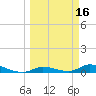 Pine Channel tide chart for Wednesday, March 16, 2022