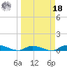 Pine Channel tide chart for Friday, March 18, 2022