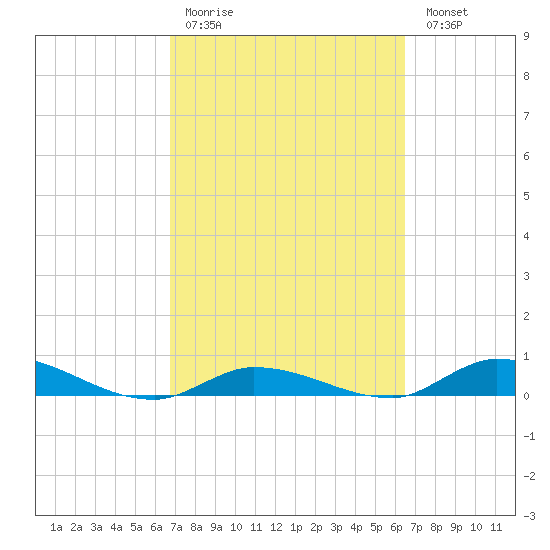 Pine Channel tide chart for Thursday, March 3, 2022