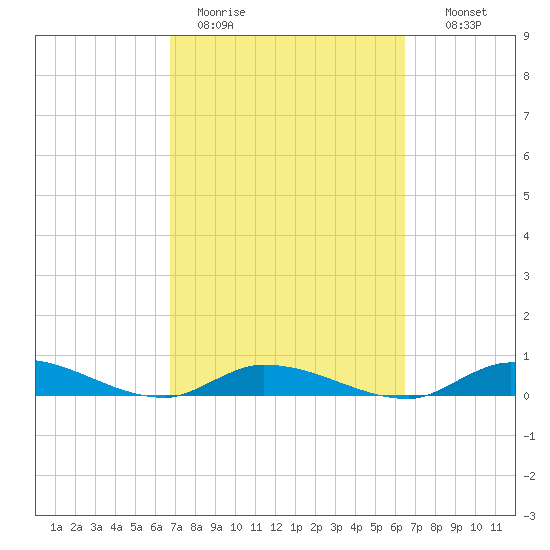 Pine Channel tide chart for Friday, March 4, 2022