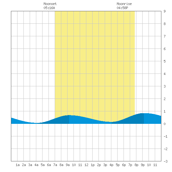 Pine Channel tide chart for Wednesday, April 13, 2022