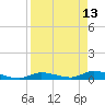 Pine Channel tide chart for Wednesday, April 13, 2022