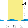 Pine Channel tide chart for Thursday, April 14, 2022