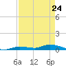 Pine Channel tide chart for Sunday, April 24, 2022