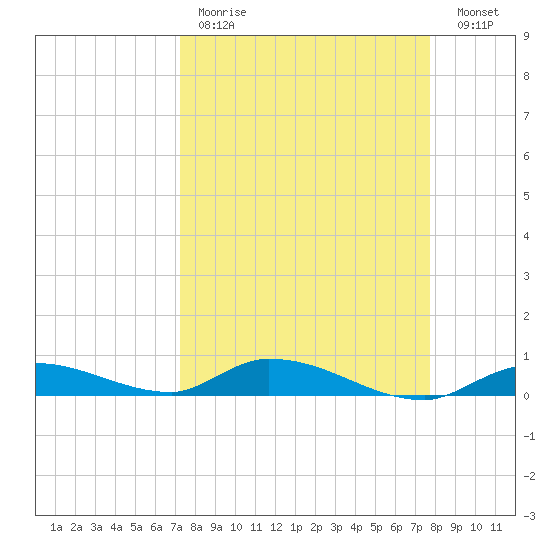 Pine Channel tide chart for Saturday, April 2, 2022