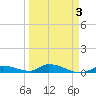 Pine Channel tide chart for Sunday, April 3, 2022