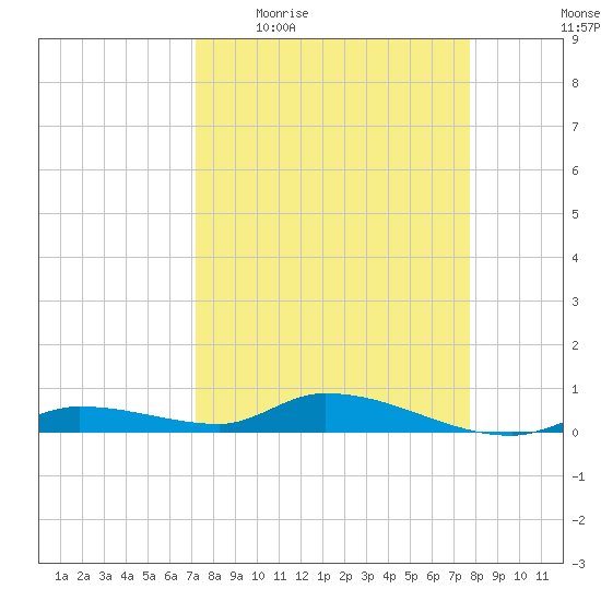 Pine Channel tide chart for Tuesday, April 5, 2022