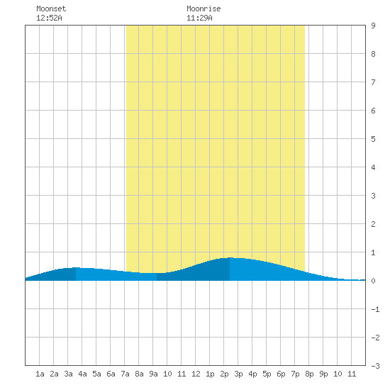 Pine Channel tide chart for Thursday, April 7, 2022
