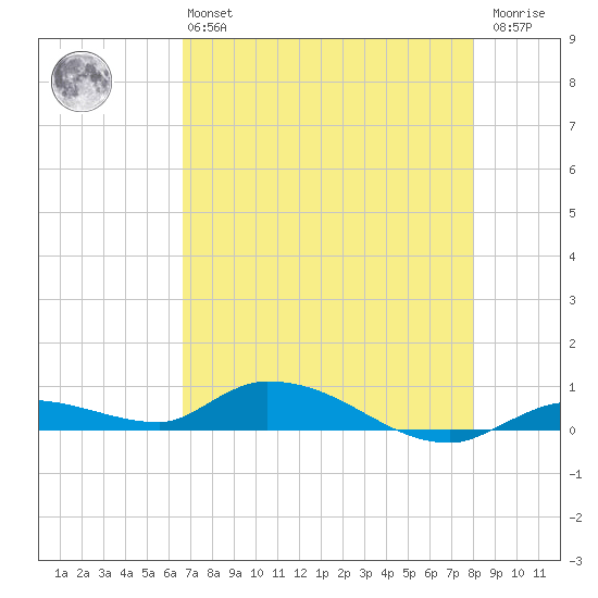 Pine Channel tide chart for Monday, May 16, 2022