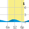 Pine Channel tide chart for Sunday, May 1, 2022