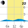 Pine Channel tide chart for Sunday, May 22, 2022