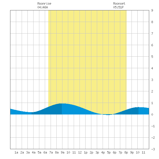 Pine Channel tide chart for Friday, May 27, 2022