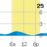 Pine Channel tide chart for Saturday, June 25, 2022