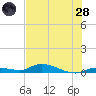 Pine Channel tide chart for Tuesday, June 28, 2022