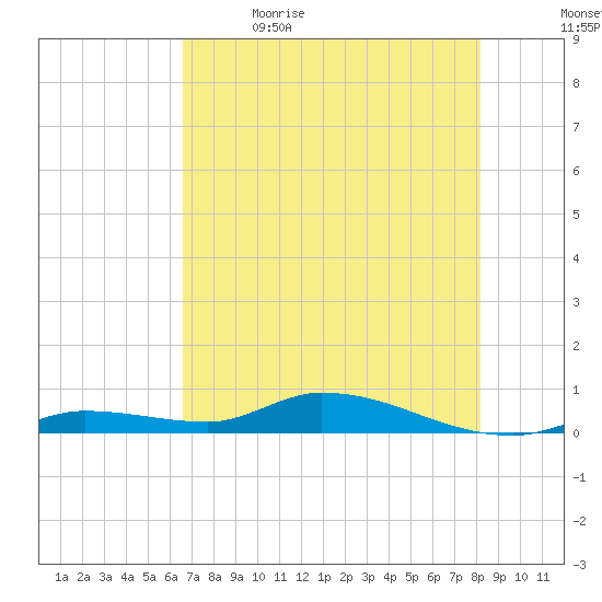 Pine Channel tide chart for Friday, June 3, 2022