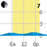Pine Channel tide chart for Tuesday, June 7, 2022
