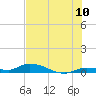 Pine Channel tide chart for Sunday, July 10, 2022