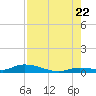 Pine Channel tide chart for Friday, July 22, 2022