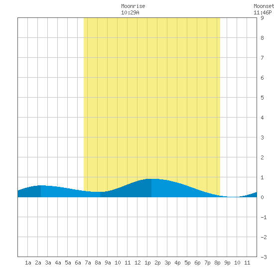 Pine Channel tide chart for Sunday, July 3, 2022