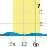 Pine Channel tide chart for Thursday, July 7, 2022