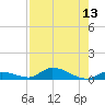 Pine Channel tide chart for Saturday, August 13, 2022