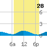 Pine Channel tide chart for Sunday, August 28, 2022