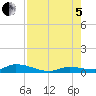 Pine Channel tide chart for Friday, August 5, 2022