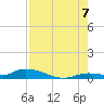 Pine Channel tide chart for Sunday, August 7, 2022