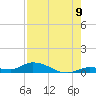 Pine Channel tide chart for Tuesday, August 9, 2022