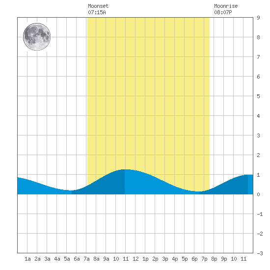 Pine Channel tide chart for Saturday, September 10, 2022