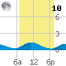 Pine Channel tide chart for Saturday, September 10, 2022