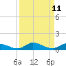 Pine Channel tide chart for Sunday, September 11, 2022