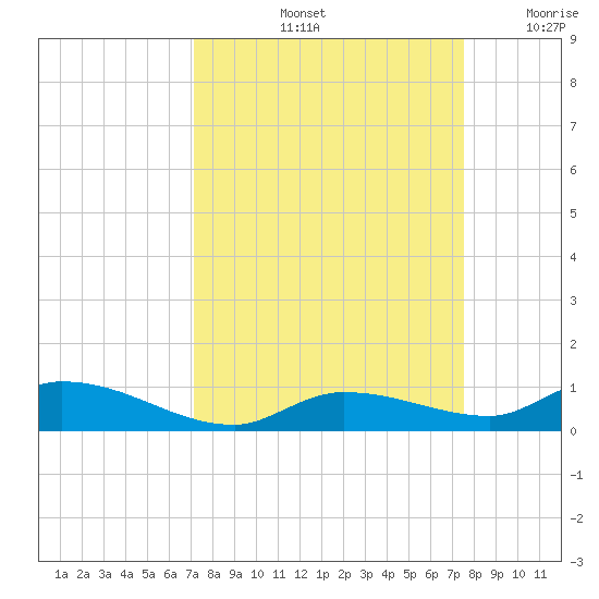 Pine Channel tide chart for Wednesday, September 14, 2022