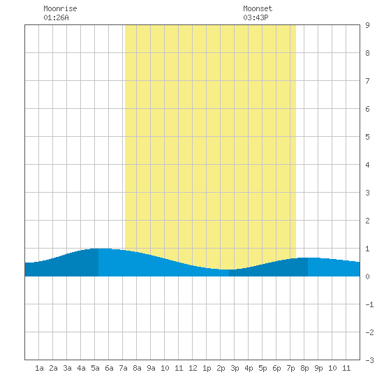 Pine Channel tide chart for Monday, September 19, 2022