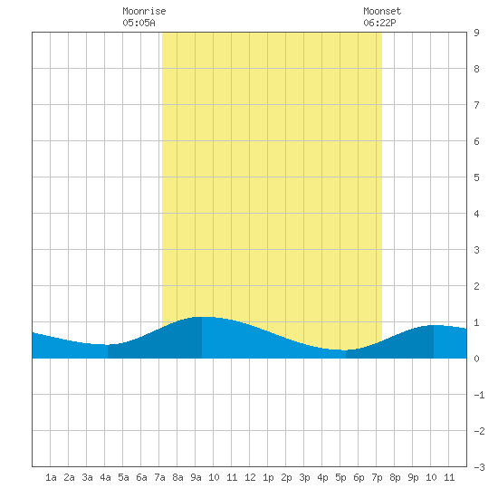 Pine Channel tide chart for Friday, September 23, 2022