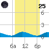 Pine Channel tide chart for Sunday, September 25, 2022