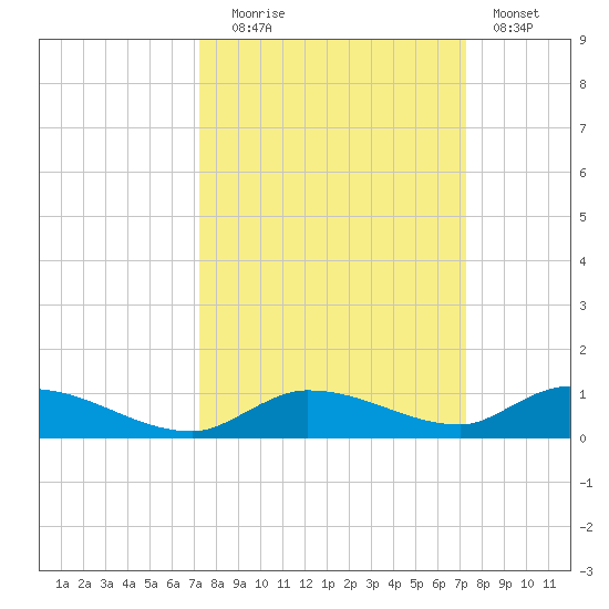 Pine Channel tide chart for Tuesday, September 27, 2022
