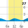 Pine Channel tide chart for Tuesday, September 27, 2022