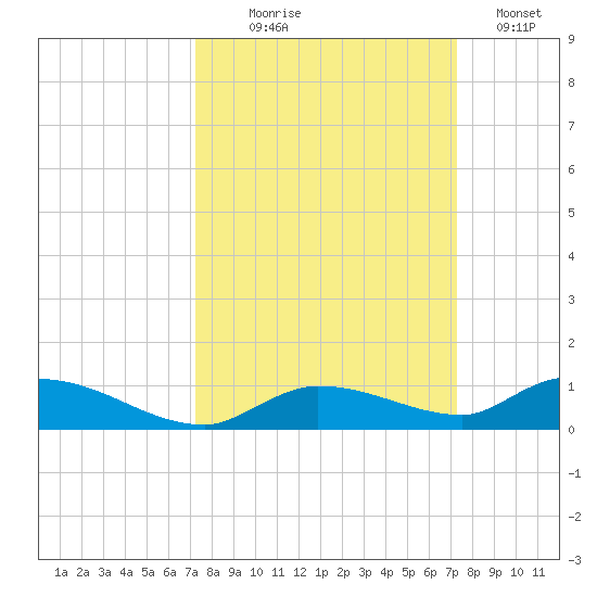 Pine Channel tide chart for Wednesday, September 28, 2022