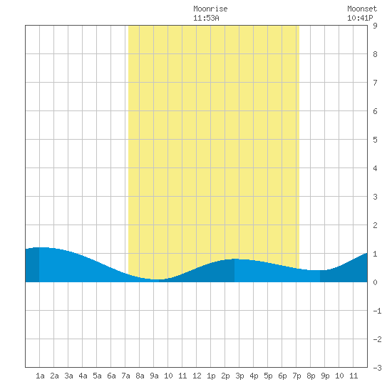 Pine Channel tide chart for Friday, September 30, 2022