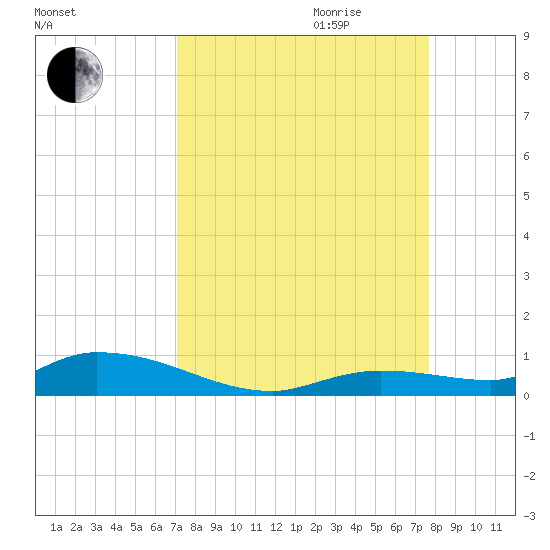 Pine Channel tide chart for Saturday, September 3, 2022