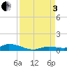 Pine Channel tide chart for Saturday, September 3, 2022