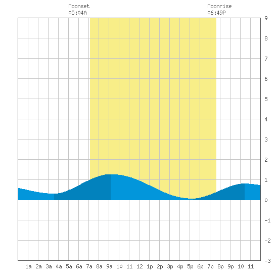 Pine Channel tide chart for Thursday, September 8, 2022