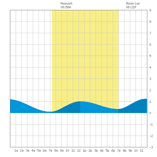 Pine Channel tide chart for Tuesday, October 11, 2022