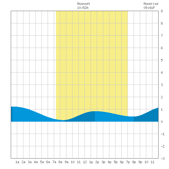 Pine Channel tide chart for Thursday, October 13, 2022