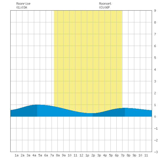 Pine Channel tide chart for Tuesday, October 18, 2022